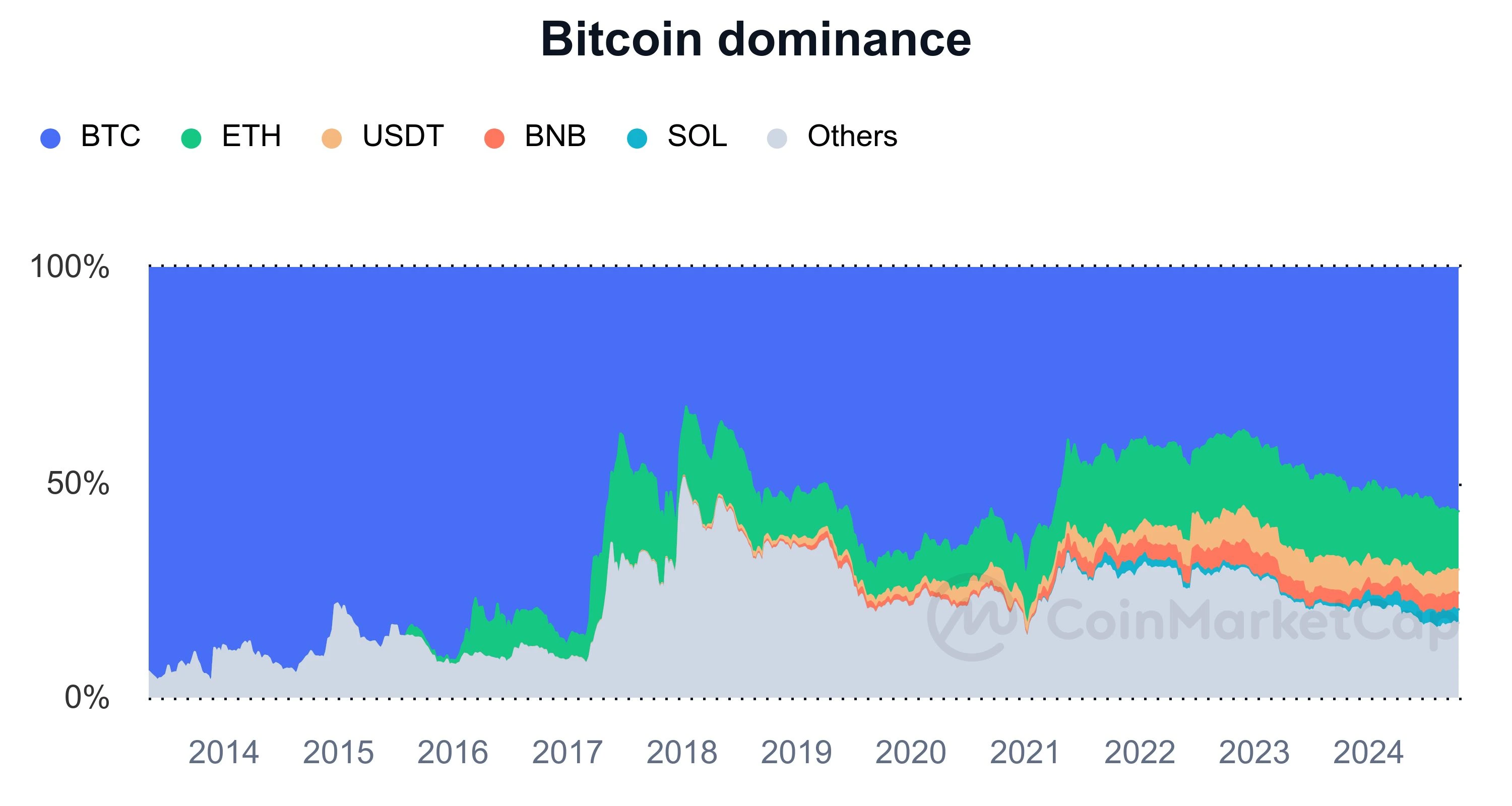 Bitcoin dominance