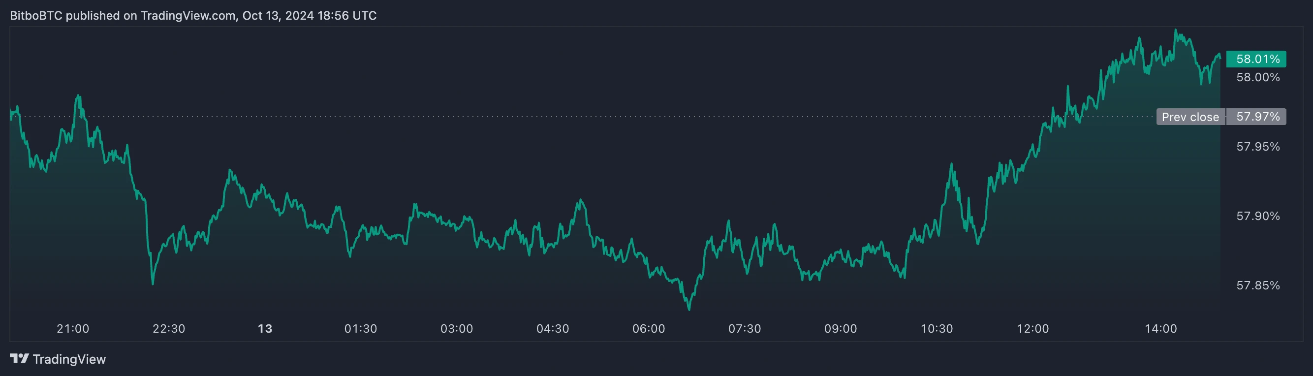 Bitcoin dominance