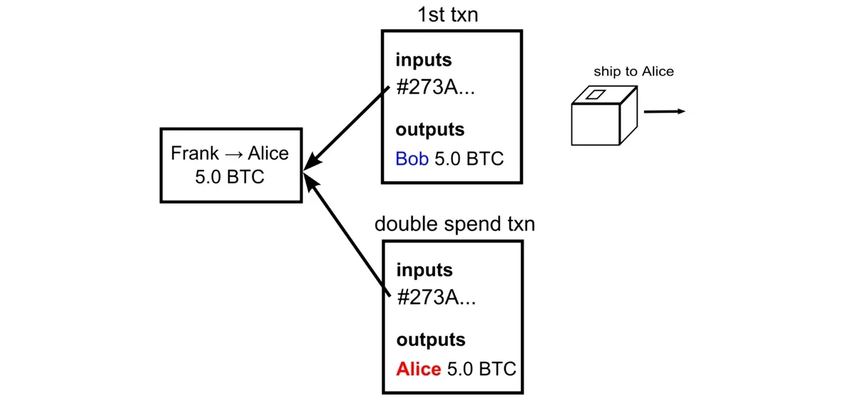 how a double spend works