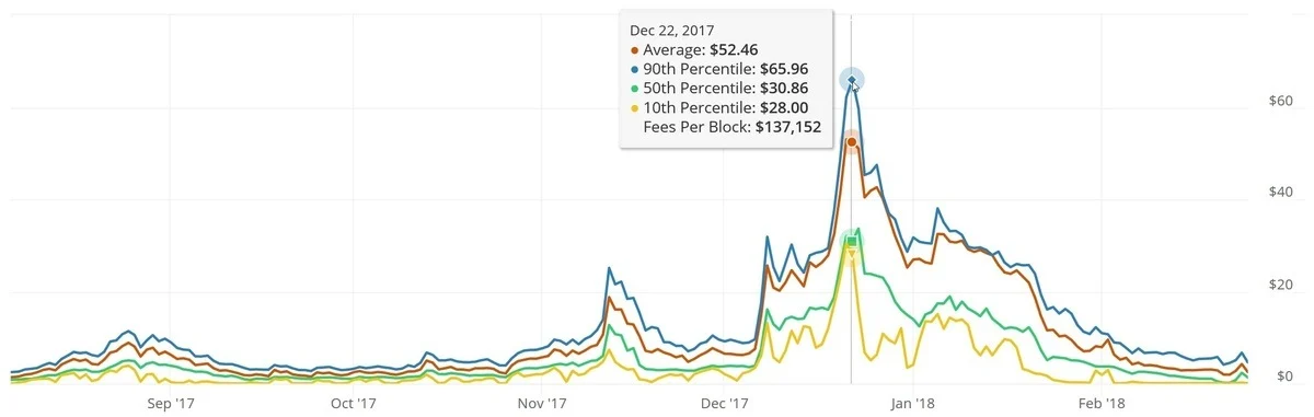 2017 highest bitcoin fees chart