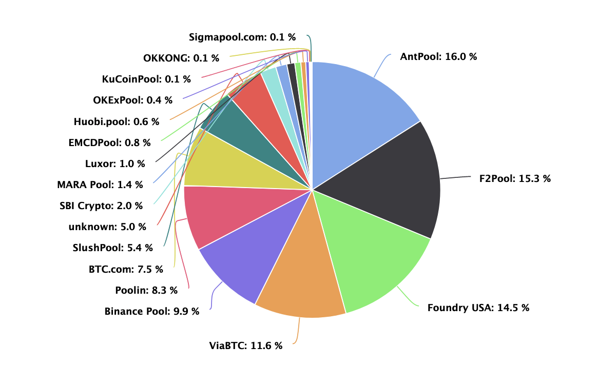 mining pool hash power distribution