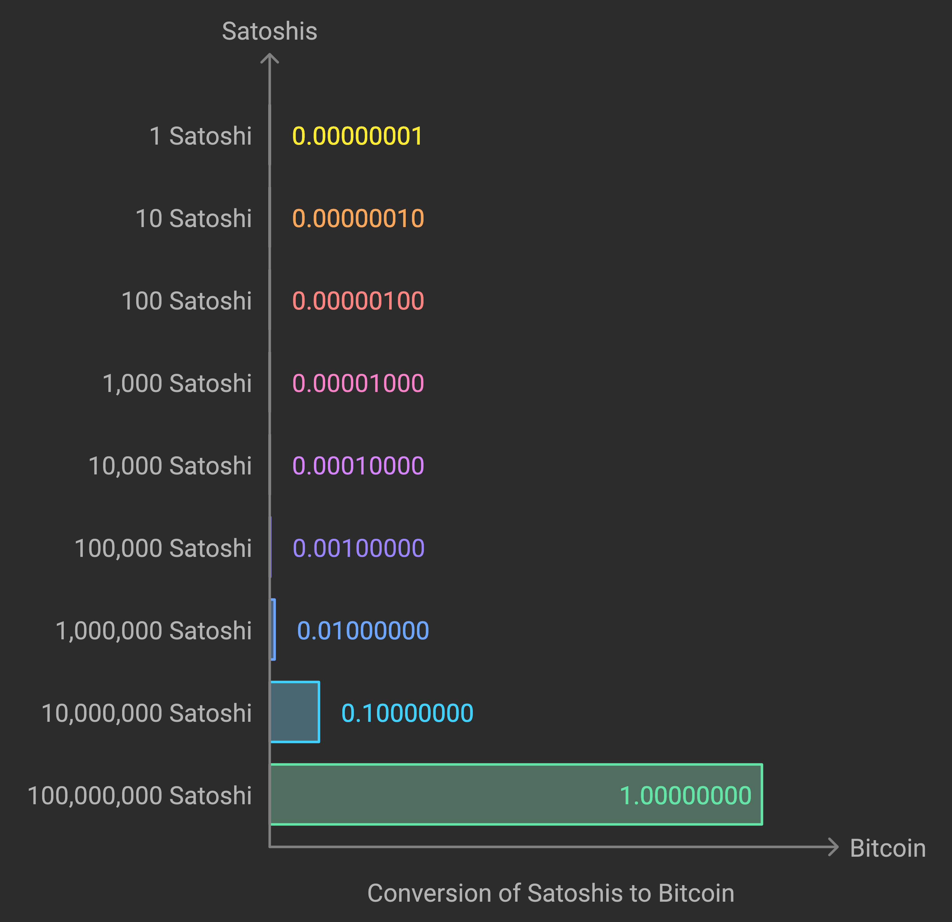 Satoshis and Bitcoin