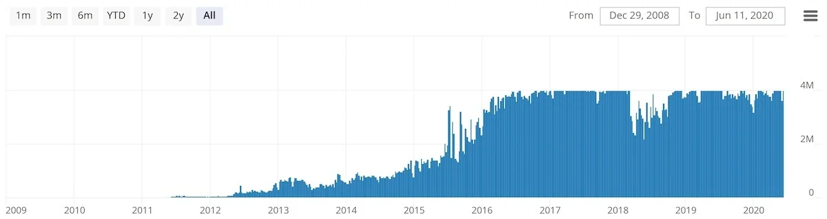 block weight over time