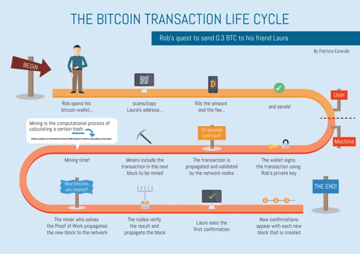 bitcoin trannsaction lifestyle