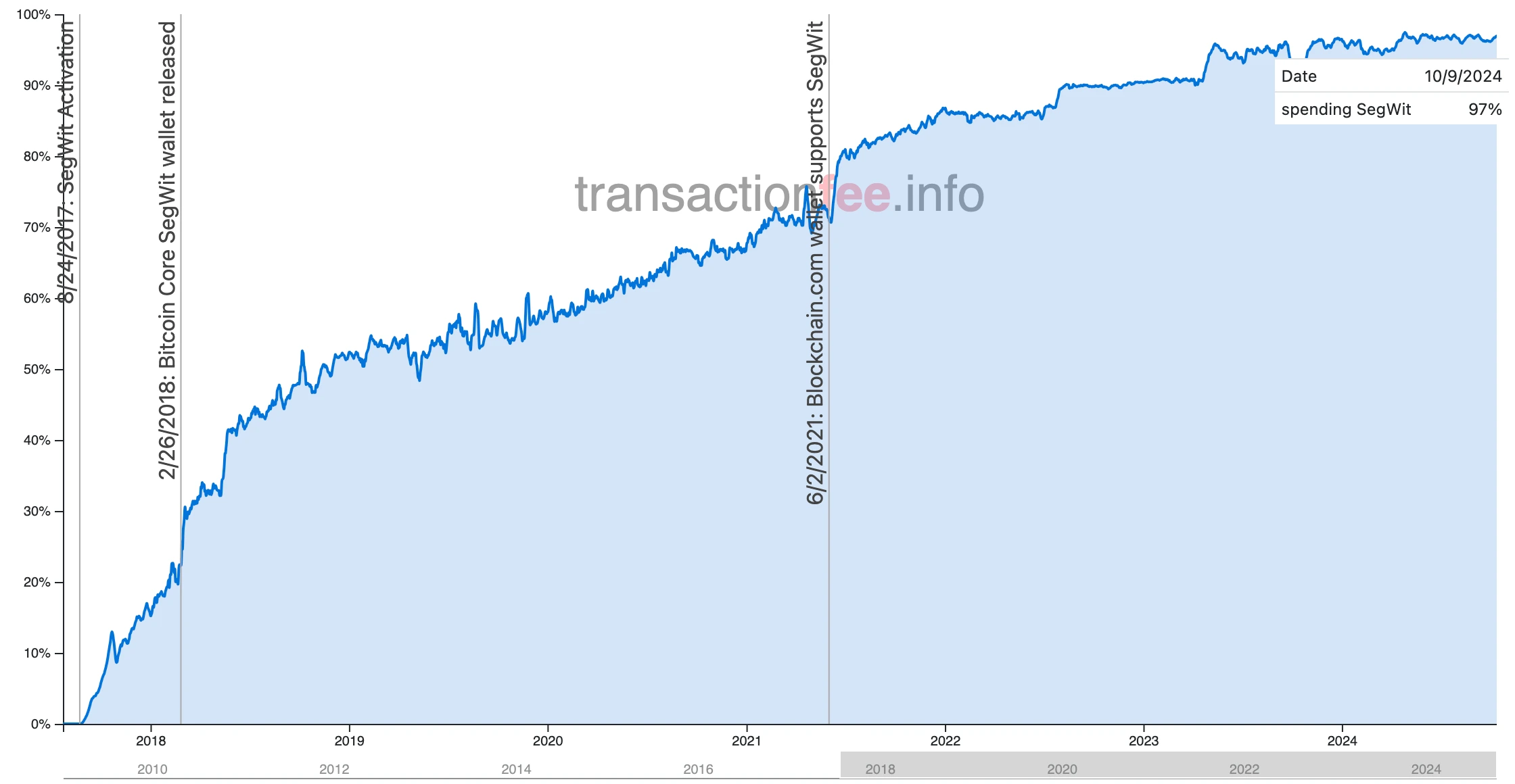 segwit adoption chart