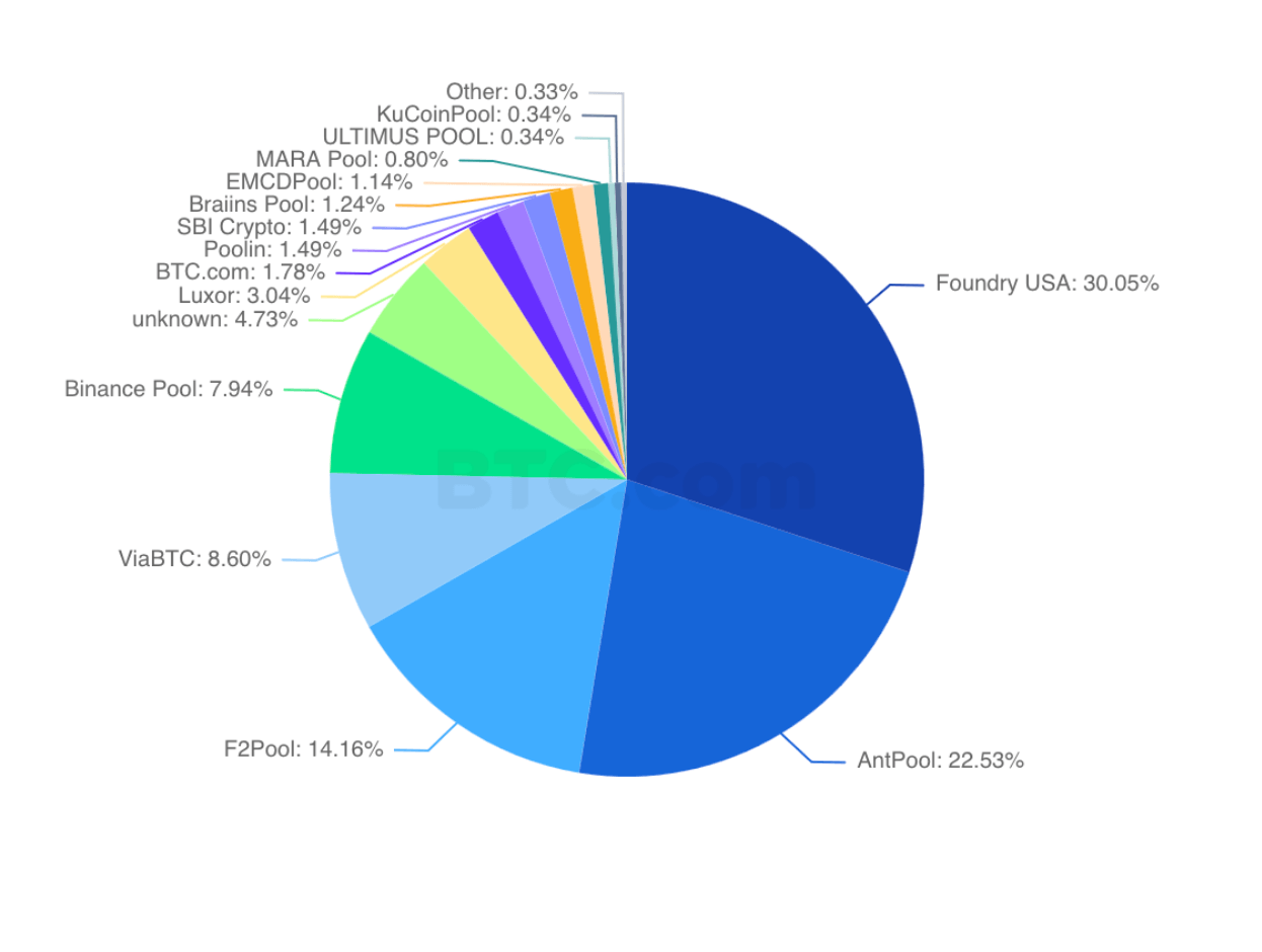 mining share per pool